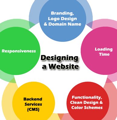 Important Factors To Consider When Building A Website 