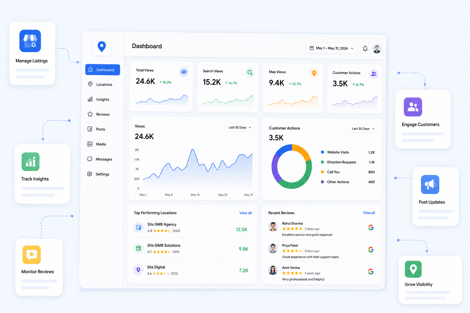 Google Business Profile Management: Benefits, Best Practices & How SITS GMB Simplifies Local SEO